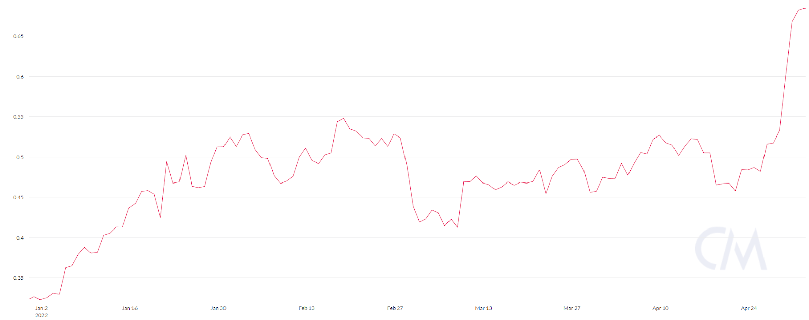 BTC - SPY Korrelationsdiagramm