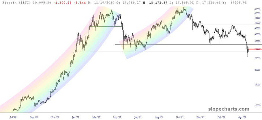 Bitcoin-Preisdiagramm