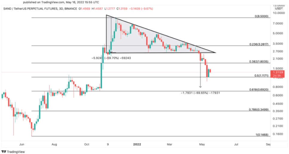 SAND/USD-Diagramm