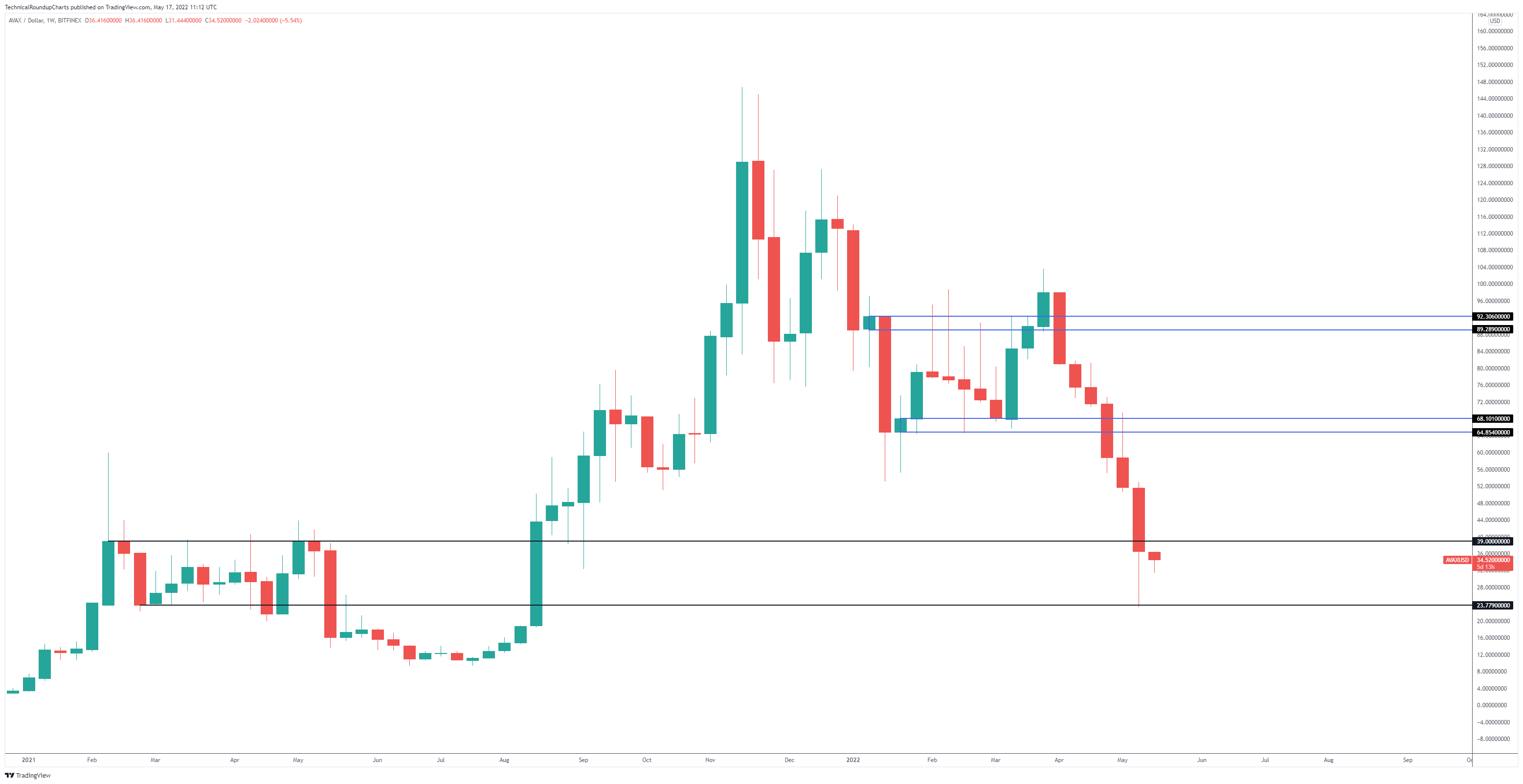 TradingView-Diagramm