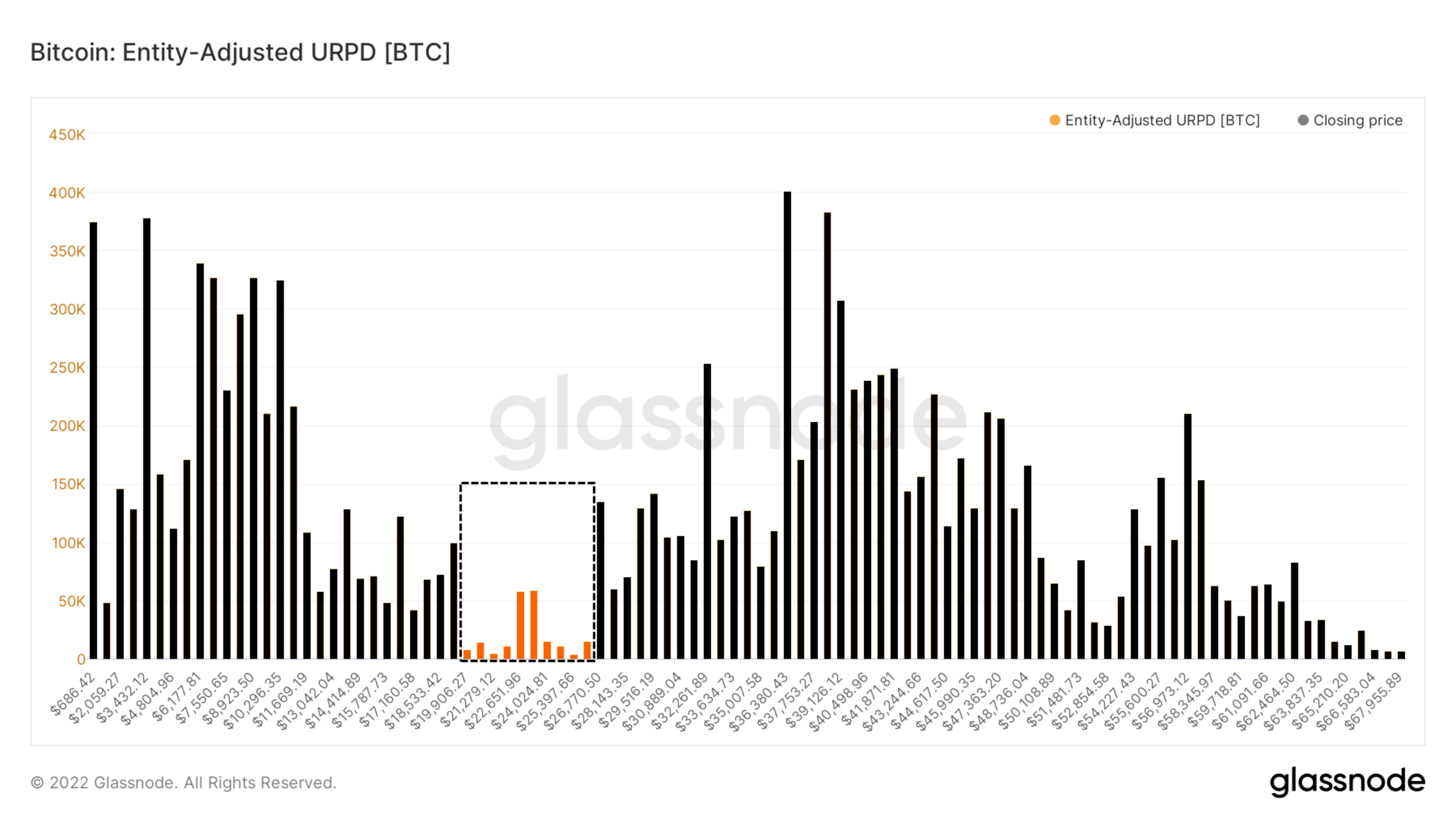 Bitcoin: Einheitsbereinigte URPD