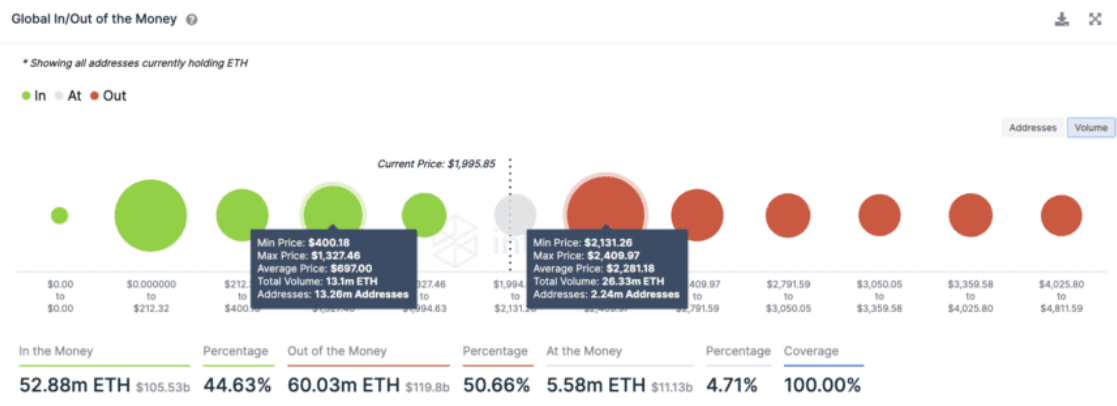 ETH - Globales In/Out-of-the-Money-Diagramm