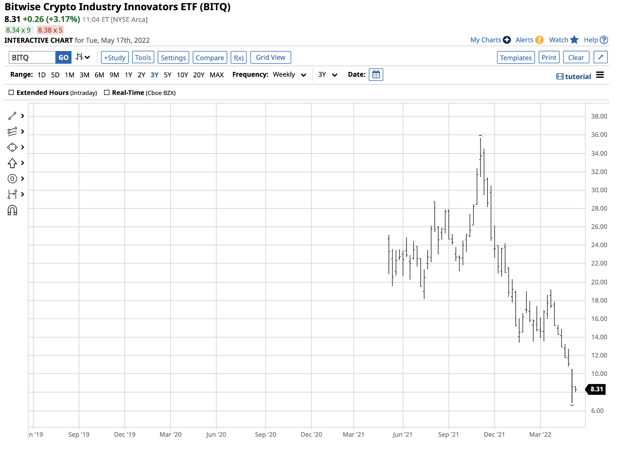 BITQ-Wochendiagramm.