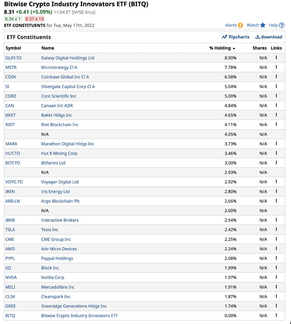 BITQ ETF-Bestände.