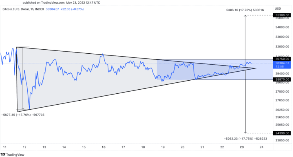 BTC/USD 1-Stunden-Diagramm