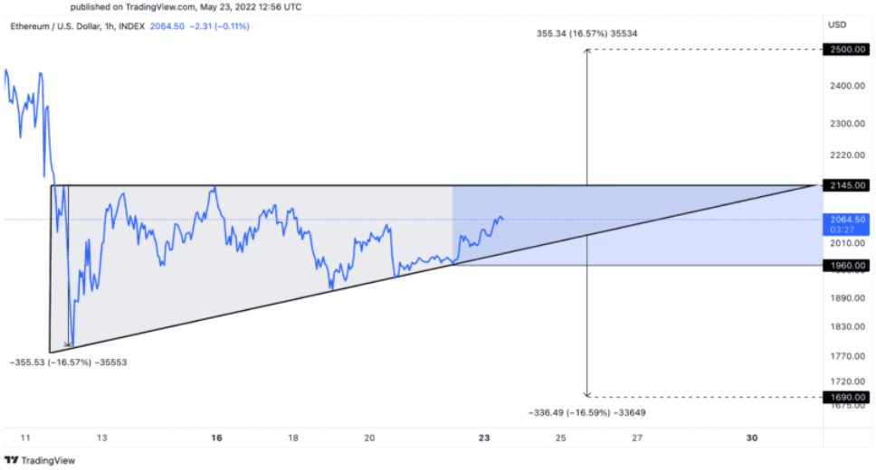 ETH/USD 1-Stunden-Diagramm