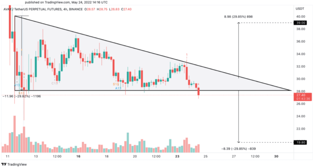 AVAX/USD 4-Stunden-Chart.