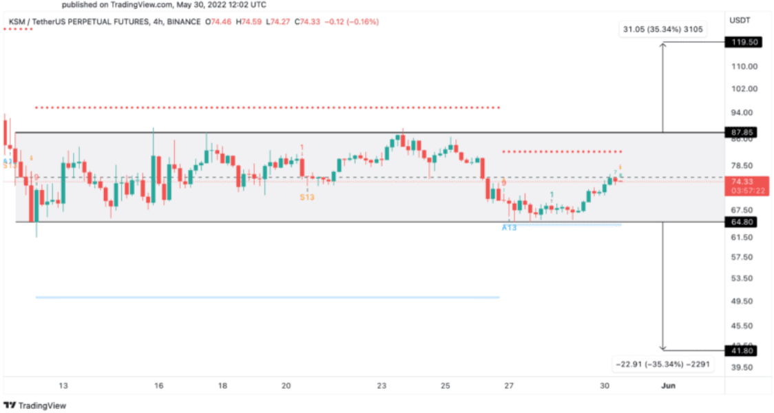 KSM/USD 4-HR-Diagramm