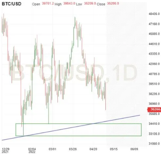 BTC/USD-Tagesdiagramm