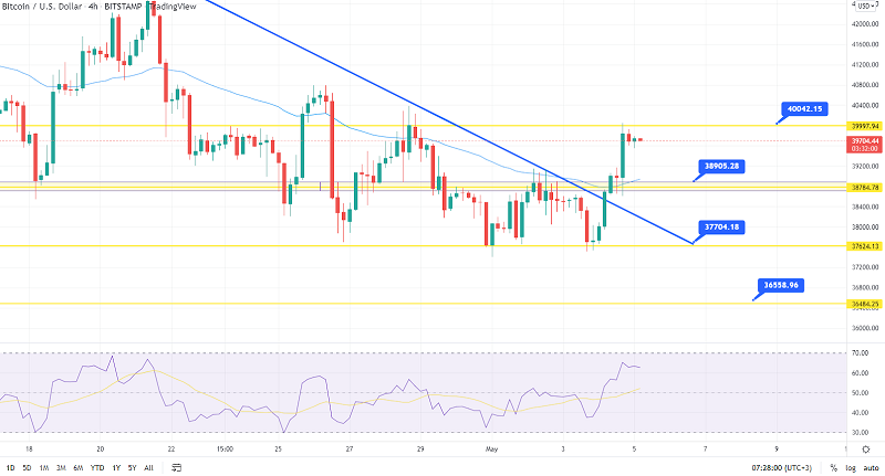 Bitcoin-Preisvorhersage – BTC könnte unter der doppelten Höchstgrenze von 40.500 $ kämpfen