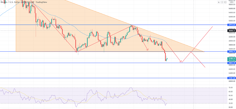 Bitcoin-Preisvorhersage – Kann BTC über 29.020 $ umkehren?