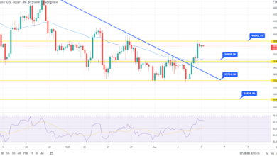 Bitcoin-Preisvorhersage – BTC könnte unter der doppelten Höchstgrenze von 40.500 $ kämpfen