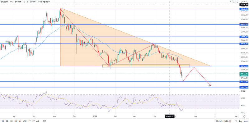 Bitcoin erholt sich über 30.000 $ – was könnte zu einem weiteren Ausverkauf führen?
