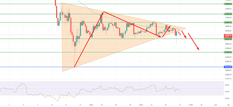 Bitcoin kämpft unter 29.500 $ – Quick Daily Outlook