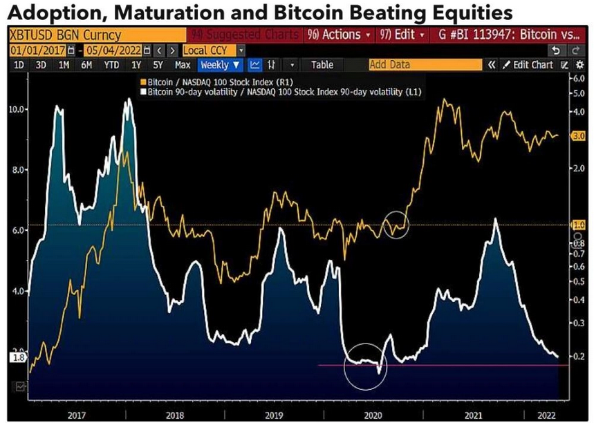 Bitcoin vs. Aktiendiagramm