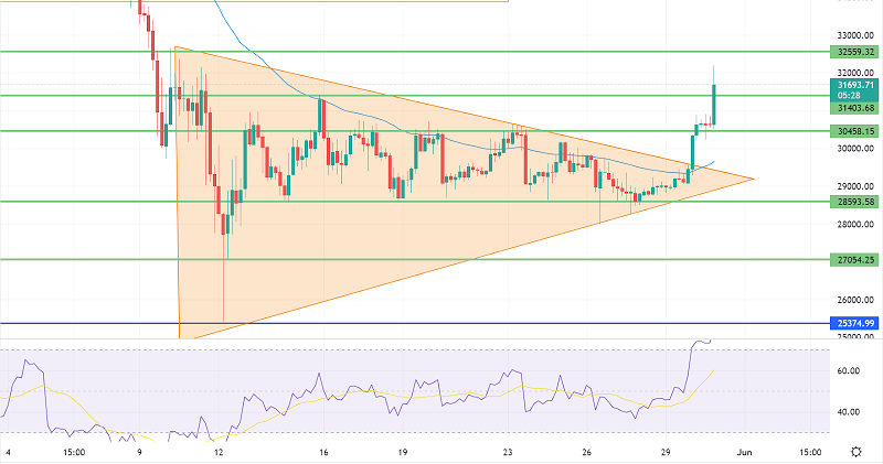 Bitcoin überschreitet 31.500 $ – was als nächstes zu erwarten ist