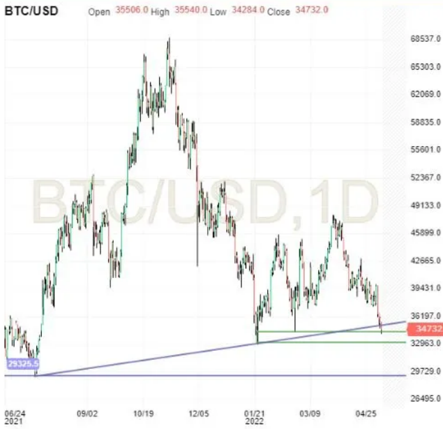 BTC/USD-Tagesdiagramm