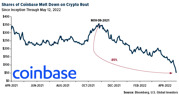 Historisches Diagramm von Coinbase