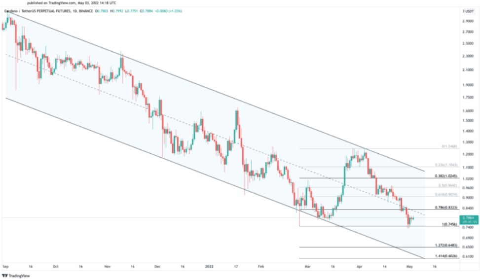 ADA/USD-Diagramm