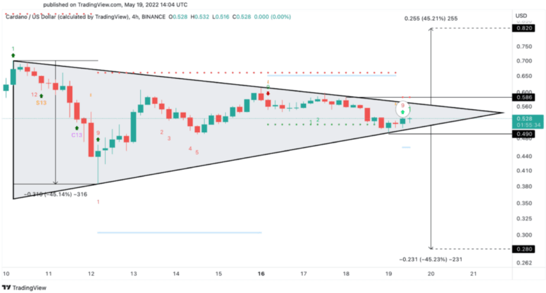 ADA/USD 4-Stunden-Chart