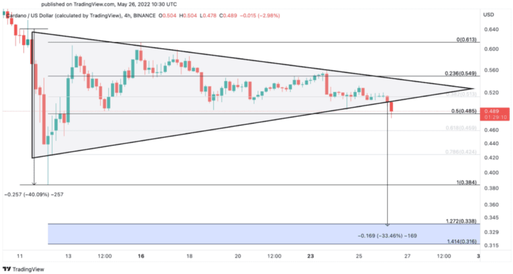 ADA/USD 4-Stunden-Diagramm.