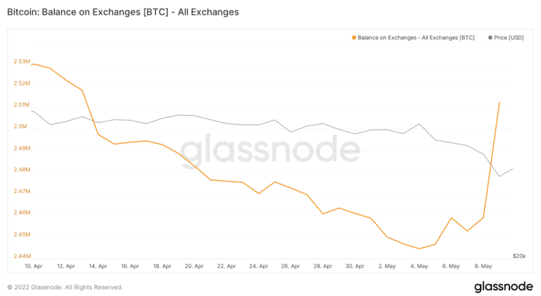 Bitcoin - Guthaben an Börsen.