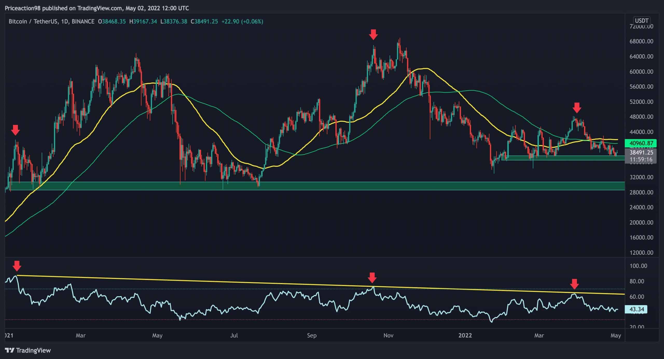 Dies ist Bitcoins größte Herausforderung, den Aufwärtstrend wieder aufzunehmen (BTC-Preisanalyse)