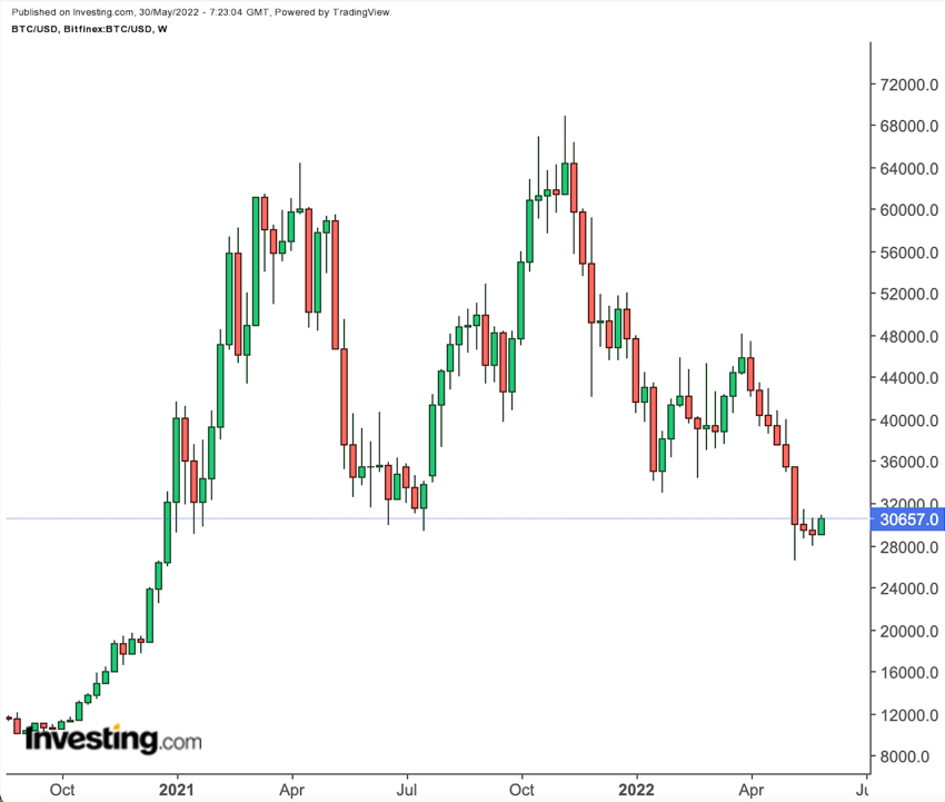 Bitcoin wöchentlich