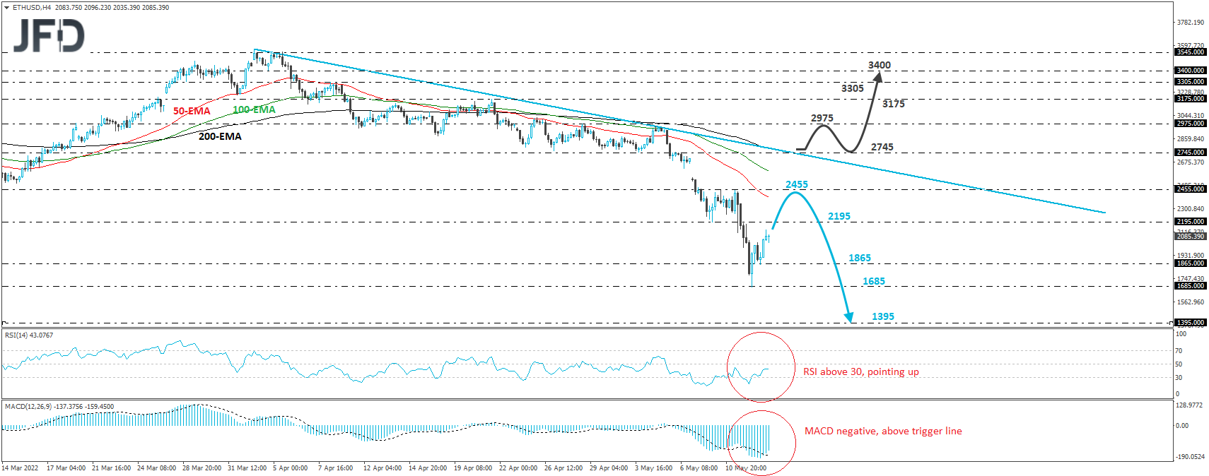 Ethereum  Technische Analyse des 4-Stunden-Charts.