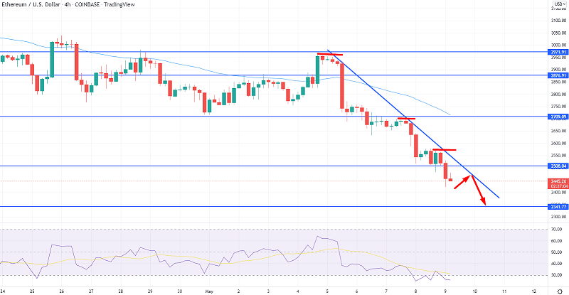Ethereum auf einem rückläufigen Lauf – was könnte ETH/USD auf 2300 $ treiben?