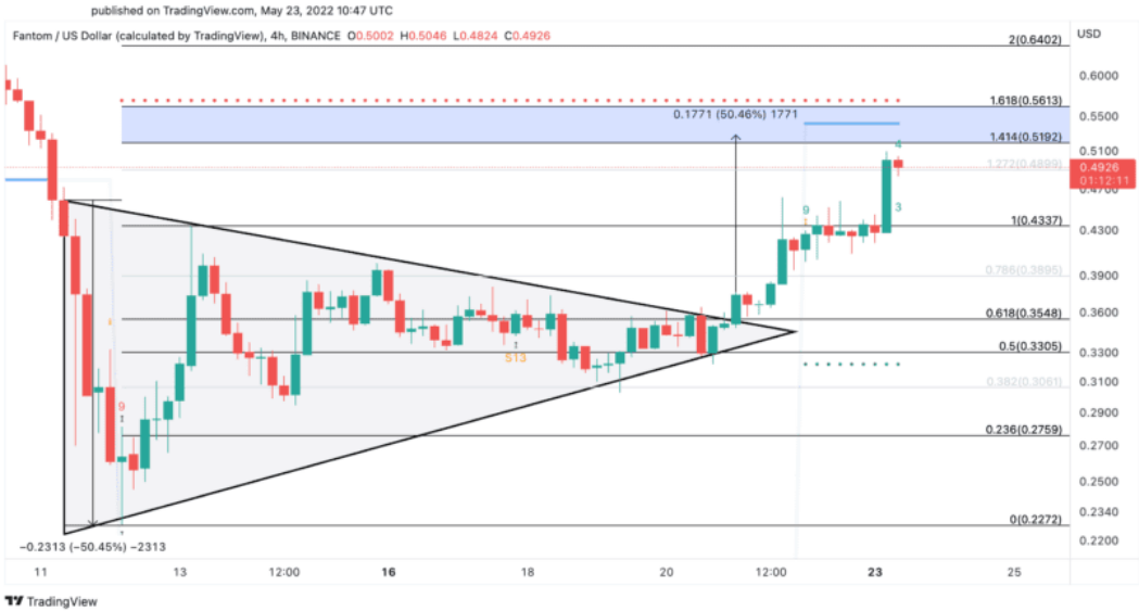 FTM/USD 4-Stunden-Chart.