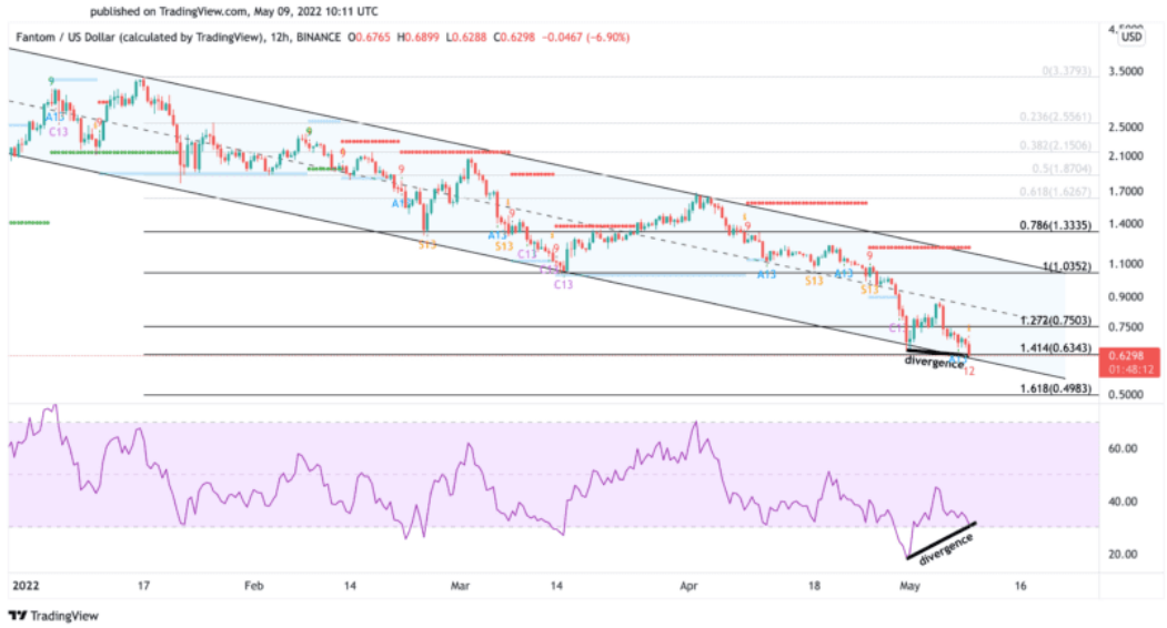 FTM/USD-Preisdiagramm.