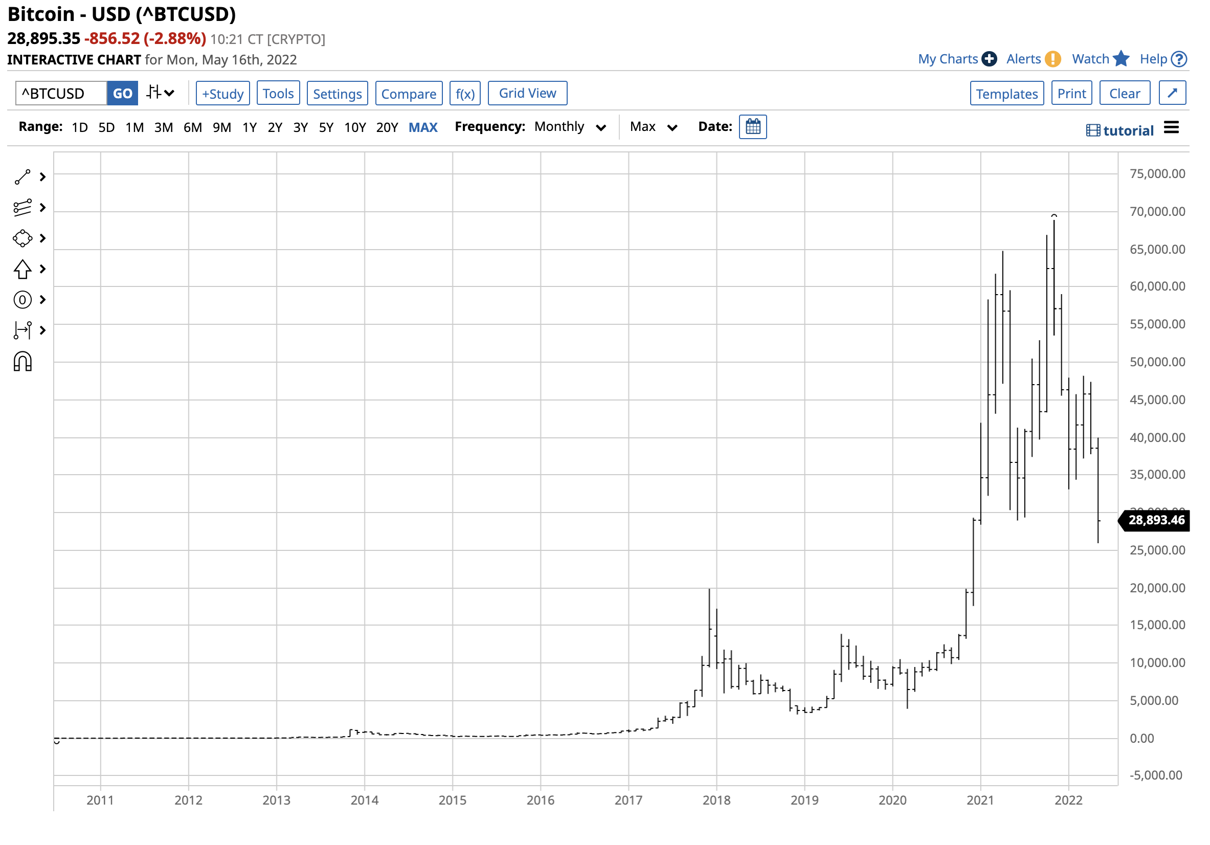 BTC/USD-Diagramm