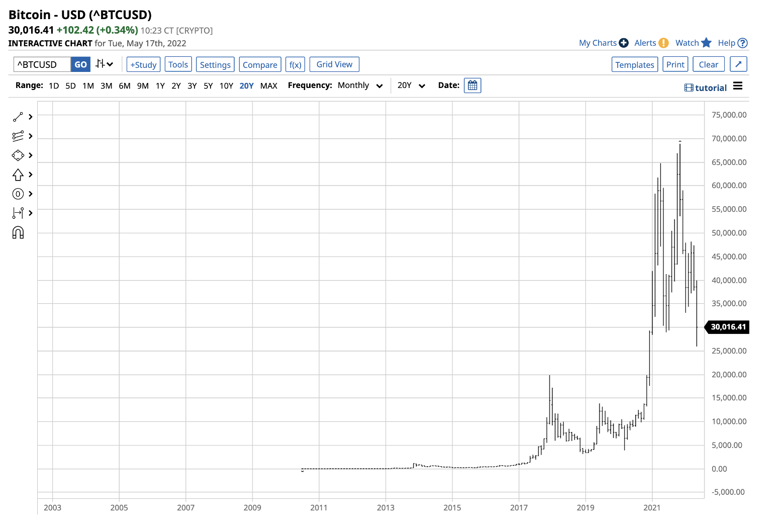 Bitcoin-Monatsdiagramm.