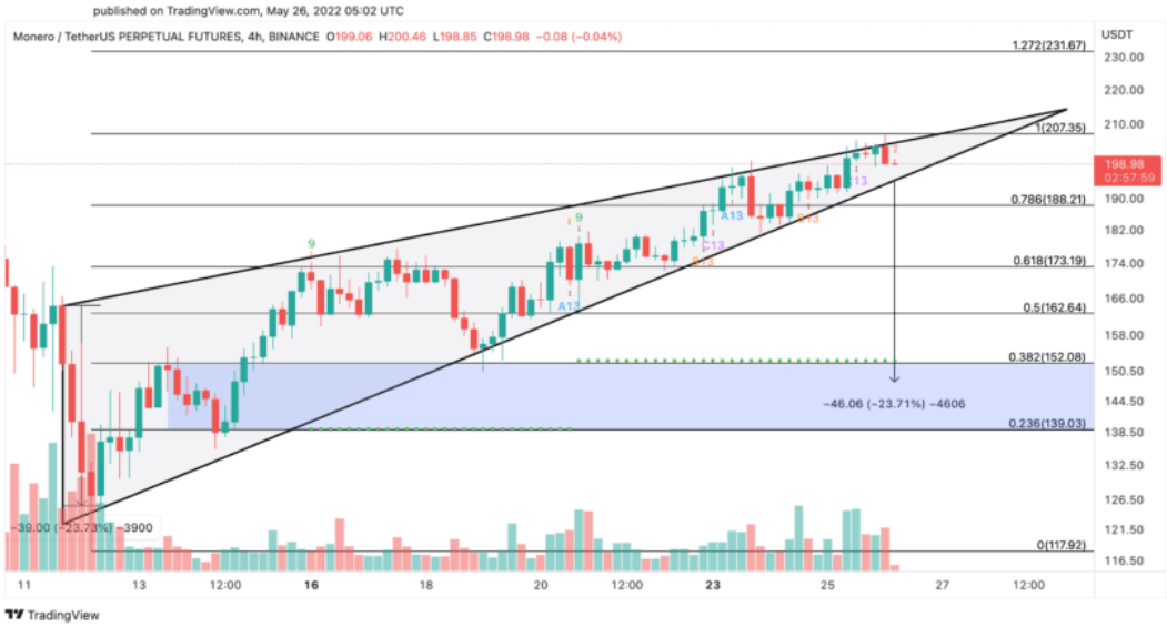 XMR/USD 4-Stunden-Chart. XMR/USD 4-Stunden-Chart.