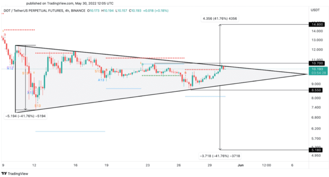 DOT/USD 4-Stunden-Diagramm