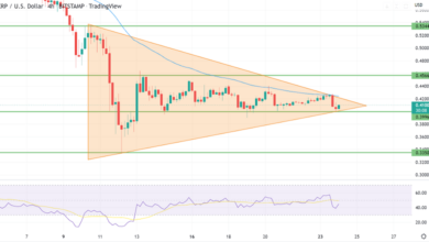 Ripple (XRP/USD) Stetig bei 0,4100 $ – Triple Bottom im Spiel