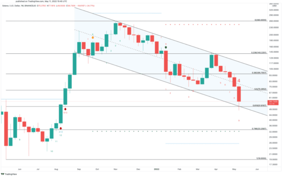 SOL/USD-Diagramm.