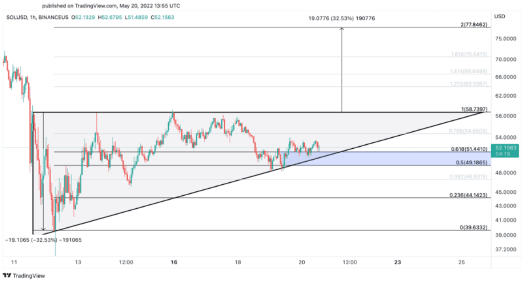 SOL/USD-Diagramm