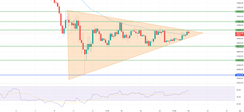 Symmetrisches Dreiecksmuster von Bitcoin – BTC kämpft unter 30.000 $