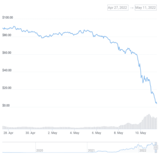 LUNA/USD-Diagramm LUNA/USD-Diagramm