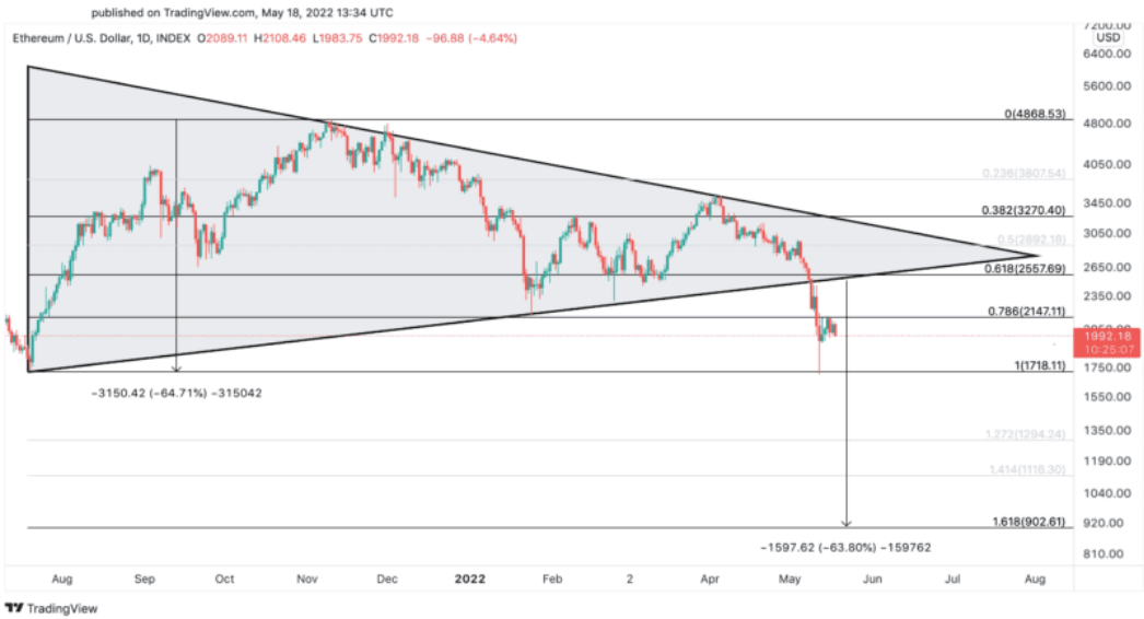 ETH/USD-Tagesdiagramm