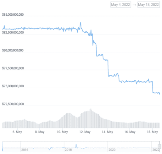 USDT-Marktkapitalisierung