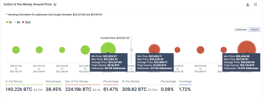Bitcoin In/Out-of-the-Money-Around-Preisdiagramm