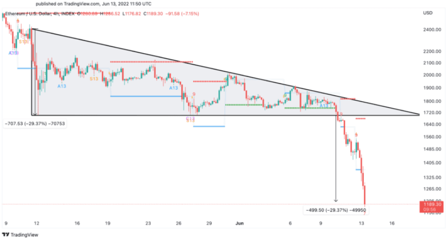 ETH/USD Vier-Stunden-Chart