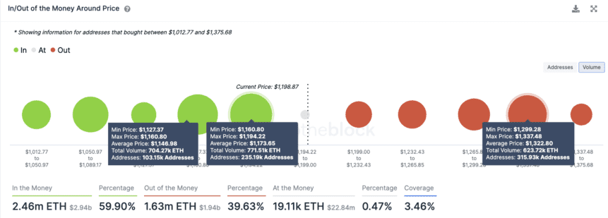 Ethereum  In/Out-of-the-Money-Around-Preisdiagramm