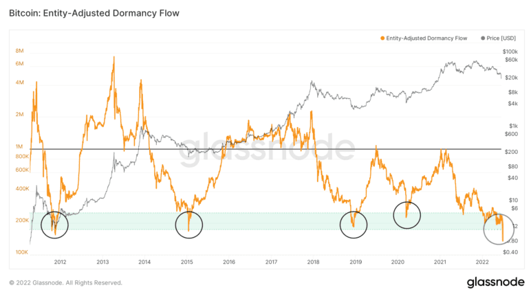Entity-Adjusted Dormancy Flow von Bitcoin