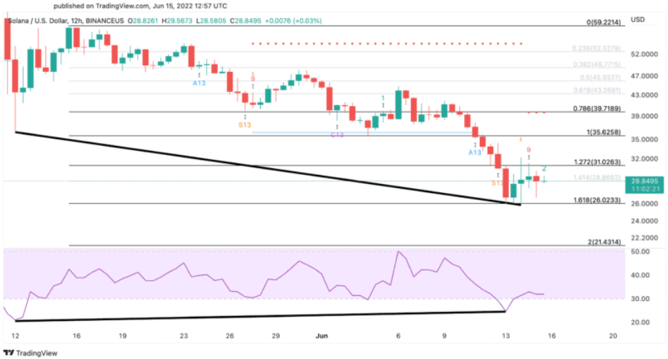 SOL/USD 12-Stunden-Chart