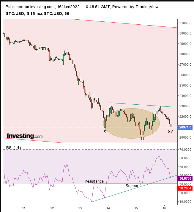 BTC/USD-Stundenchart