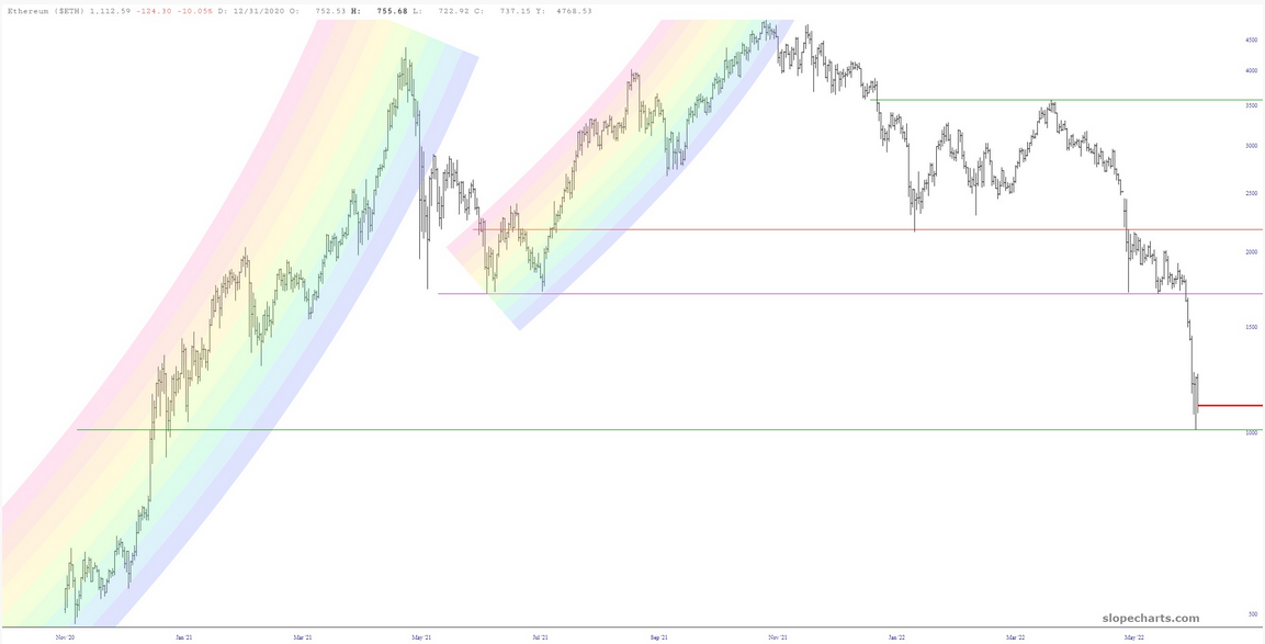 ETH-Diagramm